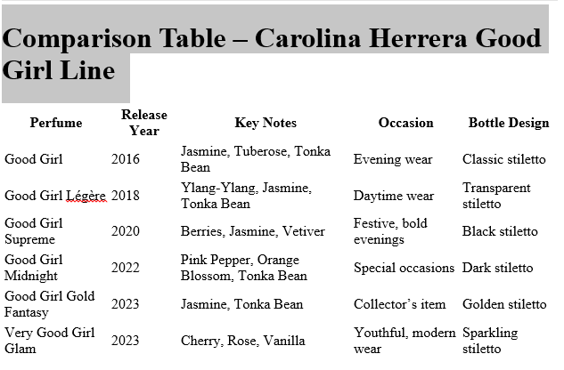 Comparison Table – Carolina Herrera Good Girl Line